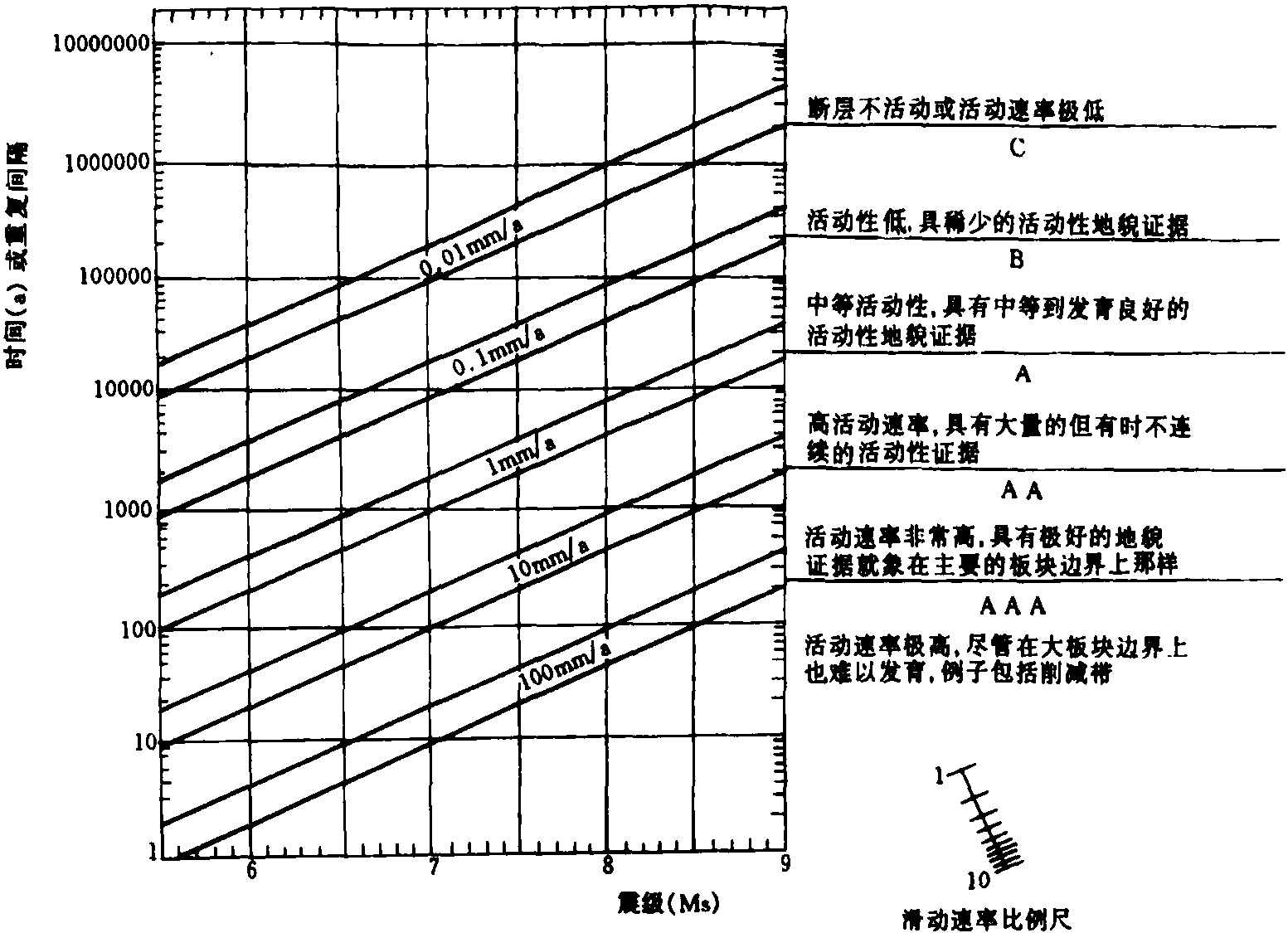 三、活斷層的分類